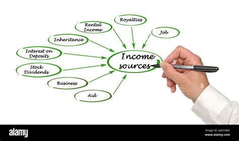 Your Income Sources .